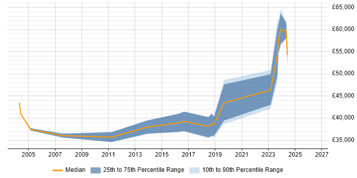 Salary distribution trend for Security Risk Analyst job vacancies in Yorkshire