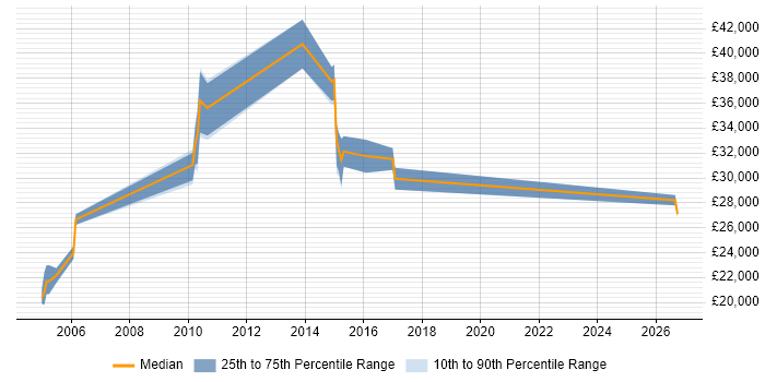 Salary distribution trend for Security Technician job vacancies in Yorkshire