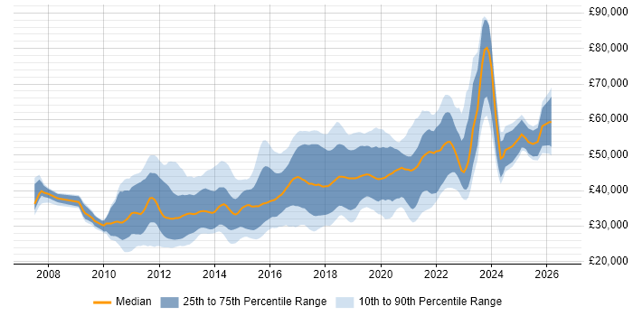 Salary distribution trend for jobs in Yorkshire citing Selenium