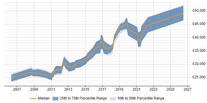 Salary distribution trend for jobs in Yorkshire citing Semantic HTML