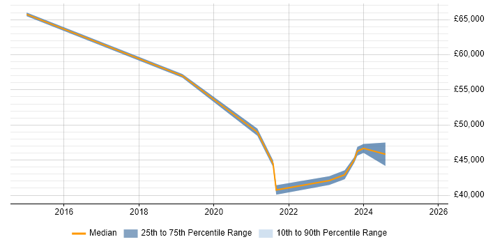 Salary distribution trend for jobs in Yorkshire citing Semantic Layer
