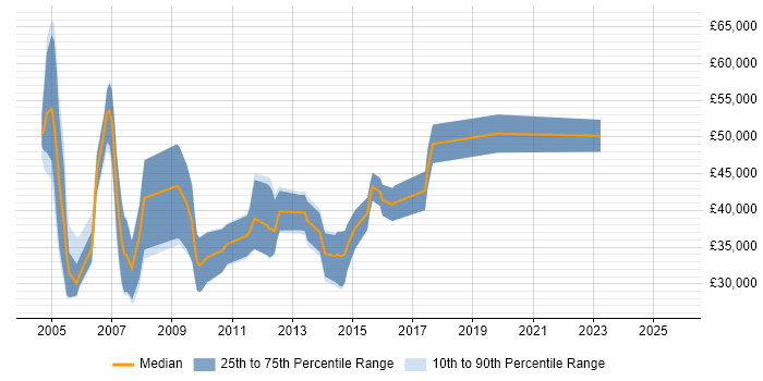 Salary distribution trend for Senior Account Manager job vacancies in Yorkshire