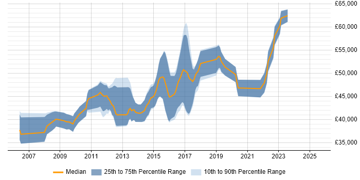 Salary distribution trend for Senior Agile Developer job vacancies in Yorkshire