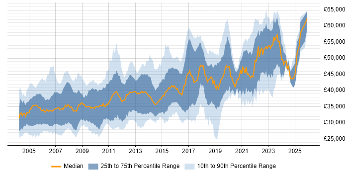 Salary distribution trend for Senior Analyst job vacancies in Yorkshire