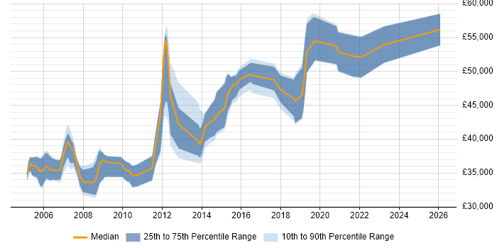 Salary distribution trend for Senior Applications Developer job vacancies in Yorkshire