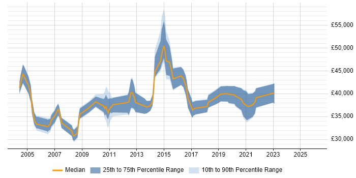 Salary distribution trend for Senior Applications Support job vacancies in Yorkshire