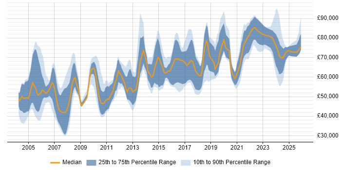 Salary distribution trend for Senior Architect job vacancies in Yorkshire