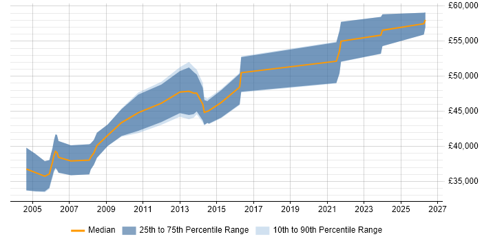 Salary distribution trend for Senior Auditor job vacancies in Yorkshire