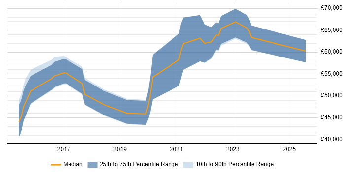 Salary distribution trend for Senior Automation Engineer job vacancies in Yorkshire Salary distribution trend for Senior Automation Engineer job vacancies in Yorkshire