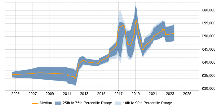 Salary distribution trend for Senior Automation Tester job vacancies in Yorkshire Salary distribution trend for Senior Automation Tester job vacancies in Yorkshire