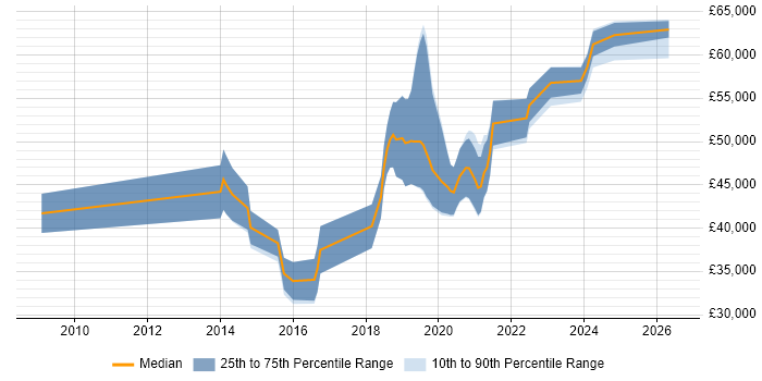 Salary distribution trend for Senior Backend Developer job vacancies in Yorkshire