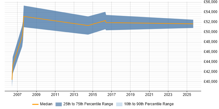 Salary distribution trend for Senior Bid Manager job vacancies in Yorkshire Salary distribution trend for Senior Bid Manager job vacancies in Yorkshire