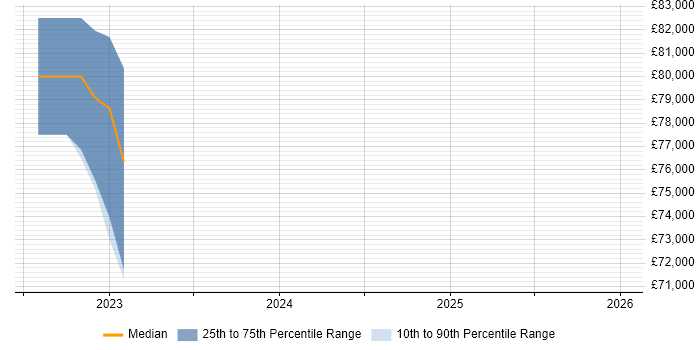 Salary distribution trend for Senior Broadcast Engineer job vacancies in Yorkshire