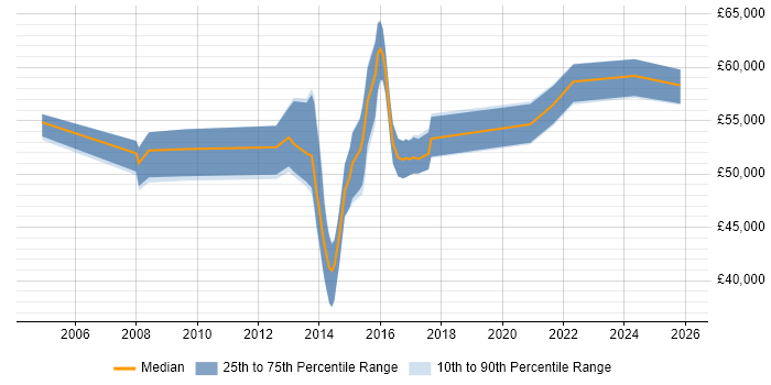 Salary distribution trend for Senior Business Change Project Manager job vacancies in Yorkshire