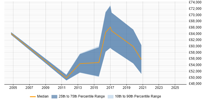 Salary distribution trend for Senior Business Development Manager job vacancies in Yorkshire