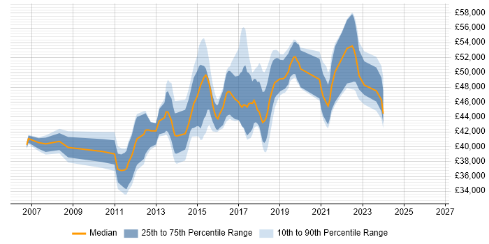 Salary distribution trend for Senior Business Intelligence Developer job vacancies in Yorkshire