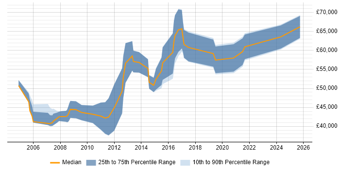 Salary distribution trend for Senior Business Manager job vacancies in Yorkshire