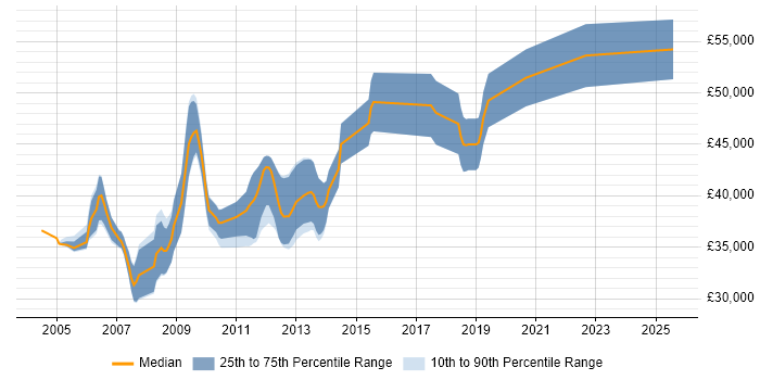 Salary distribution trend for Senior C++ Software Engineer job vacancies in Yorkshire Salary distribution trend for Senior C++ Software Engineer job vacancies in Yorkshire
