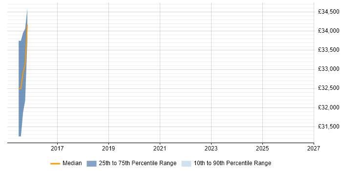 Salary distribution trend for Senior Campaign Manager job vacancies in Yorkshire