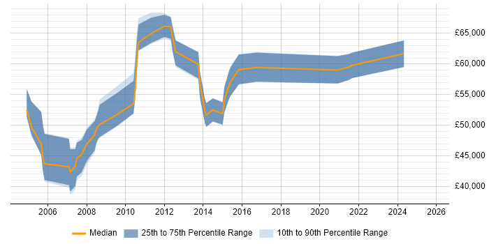 Salary distribution trend for Senior Change Manager job vacancies in Yorkshire