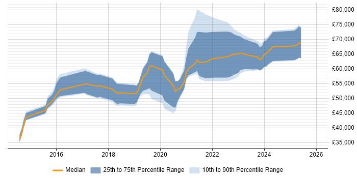 Salary distribution trend for Senior Cloud Engineer job vacancies in Yorkshire