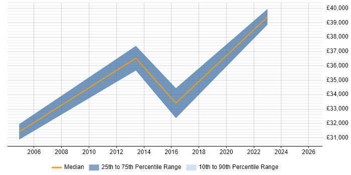 Salary distribution trend for Senior Commercial Analyst job vacancies in Yorkshire