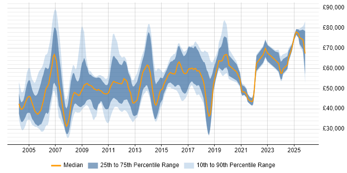 Salary distribution trend for Senior Consultant job vacancies in Yorkshire