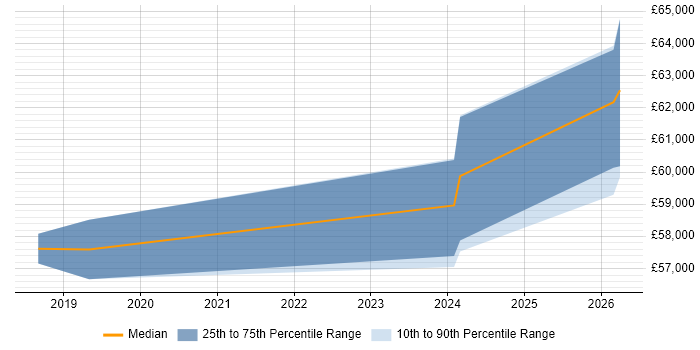 Salary distribution trend for Senior Content Designer job vacancies in Yorkshire