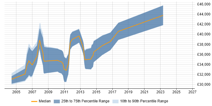 Salary distribution trend for Senior Credit Risk Analyst job vacancies in Yorkshire
