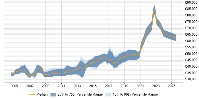 Salary distribution trend for Senior C# Software Engineer job vacancies in Yorkshire Salary distribution trend for Senior C# Software Engineer job vacancies in Yorkshire