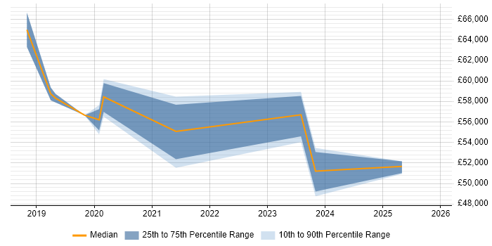 Salary distribution trend for Senior Cybersecurity Analyst job vacancies in Yorkshire