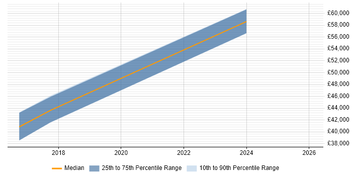 Salary distribution trend for Senior Data Modeller job vacancies in Yorkshire