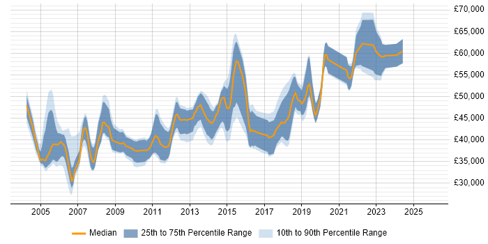 Salary distribution trend for Senior Data Warehouse Specialist job vacancies in Yorkshire