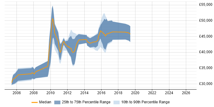 Salary distribution trend for Senior Database Developer job vacancies in Yorkshire