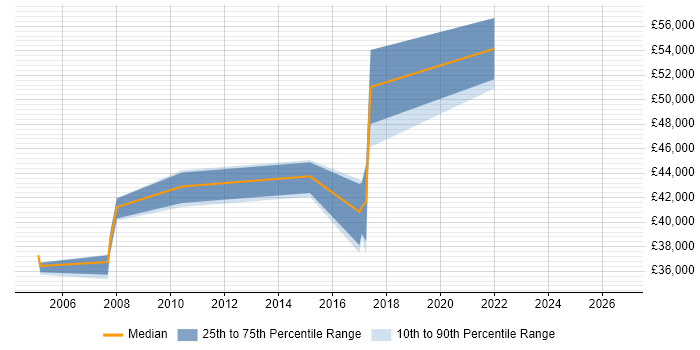 Salary distribution trend for Senior Database Engineer job vacancies in Yorkshire