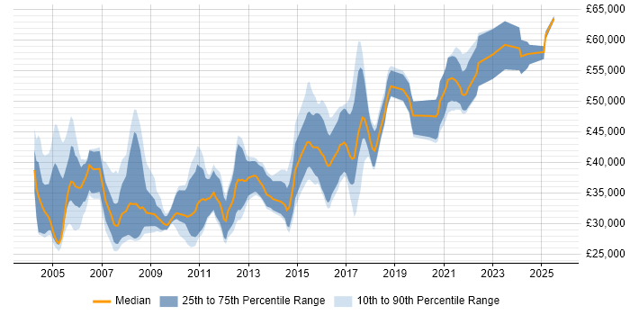 Salary distribution trend for Senior Designer job vacancies in Yorkshire