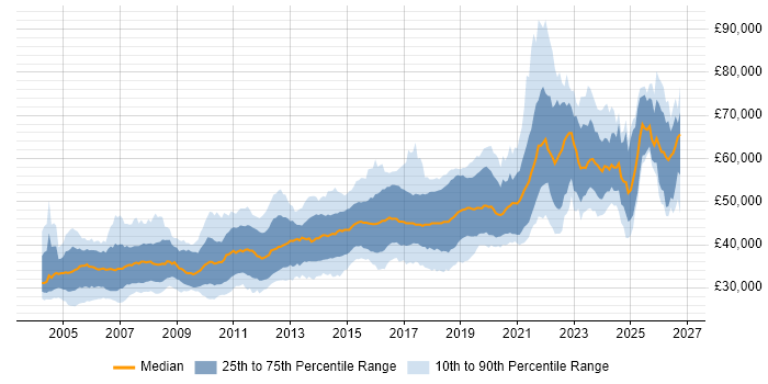 Salary distribution trend for Senior Developer job vacancies in Yorkshire