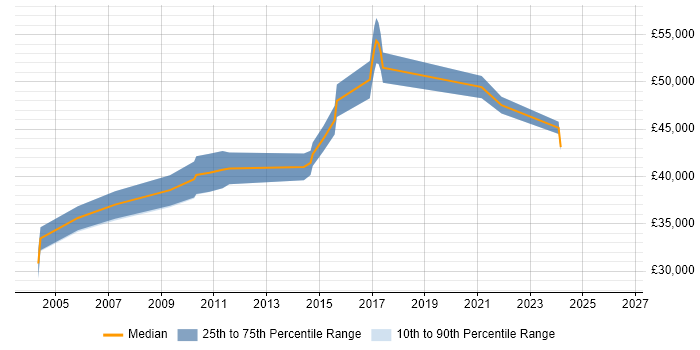 Salary distribution trend for Senior Development Analyst job vacancies in Yorkshire