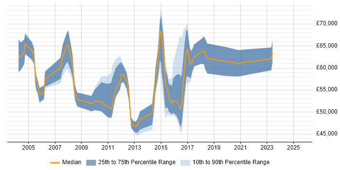 Salary distribution trend for Senior Development Manager job vacancies in Yorkshire