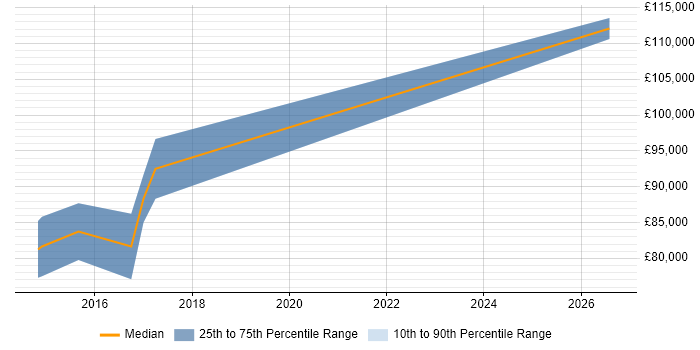 Salary distribution trend for Senior Digital Architect job vacancies in Yorkshire
