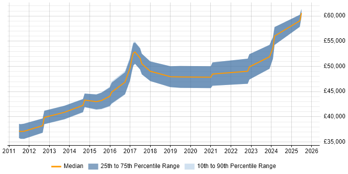 Salary distribution trend for Senior Digital Project Manager job vacancies in Yorkshire