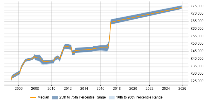 Salary distribution trend for Senior E-Commerce Developer job vacancies in Yorkshire