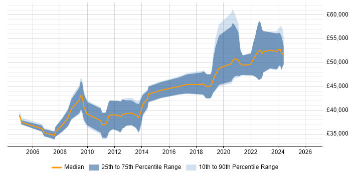 Salary distribution trend for Senior Embedded Software Engineer job vacancies in Yorkshire