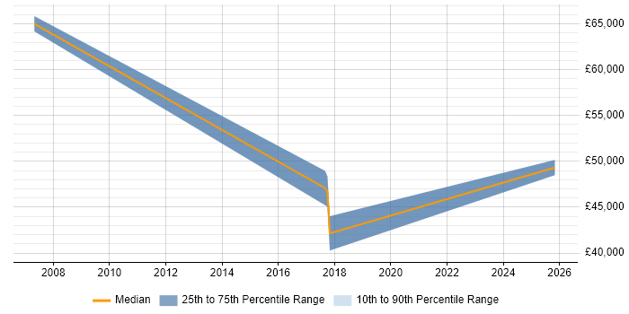 Salary distribution trend for Senior Engagement Manager job vacancies in Yorkshire
