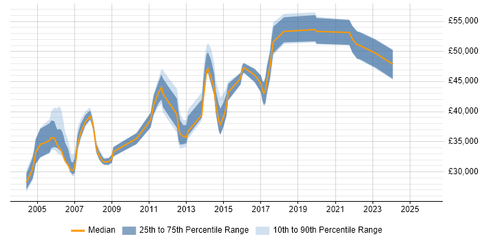 Salary distribution trend for Senior Financial Analyst job vacancies in Yorkshire