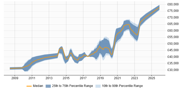 Salary distribution trend for Senior Front-End Developer job vacancies in Yorkshire