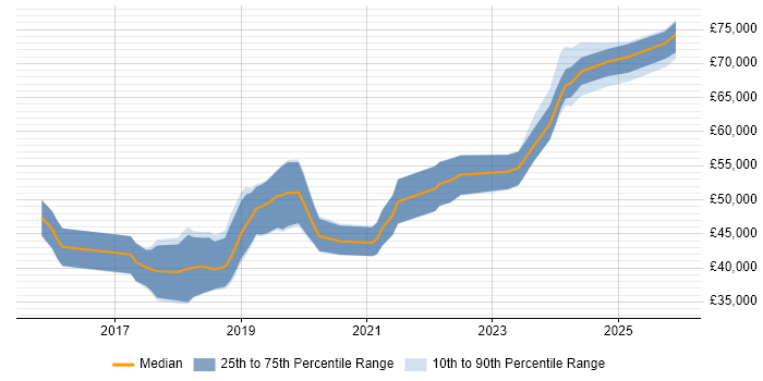 Salary distribution trend for Senior Full-Stack Developer job vacancies in Yorkshire