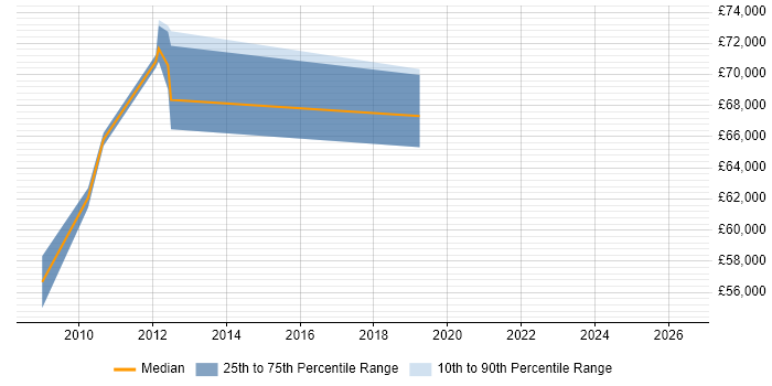 Salary distribution trend for Senior Functional Consultant job vacancies in Yorkshire