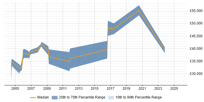 Salary distribution trend for Senior Hardware Engineer job vacancies in Yorkshire