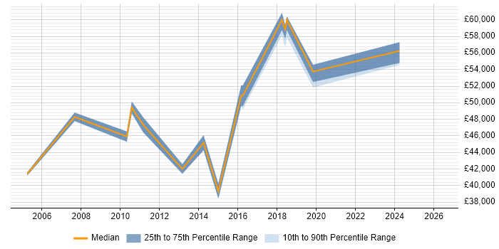 Salary distribution trend for Senior Incident Manager job vacancies in Yorkshire